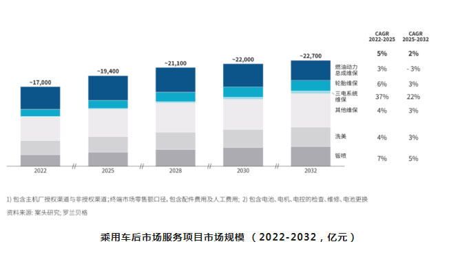 汽后市場迎來行業(yè)大洗牌，誰能抓住先機，誰將拔得頭籌？_08.jpg
